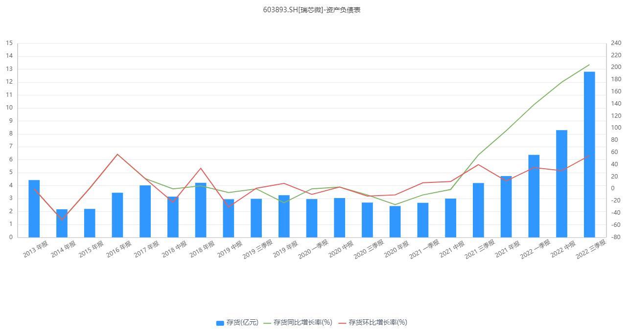 产品滞销？瑞芯瑞库存创新高，单季度利润首“亏”，股价跌超一半股权激励恐失效