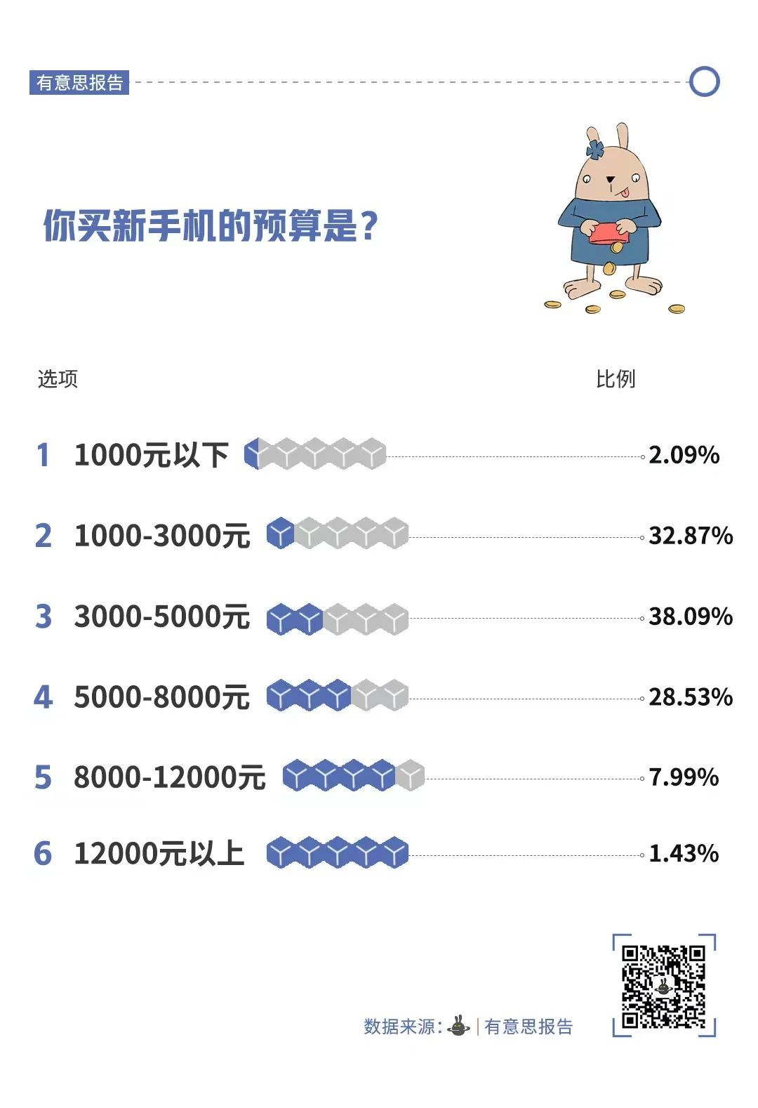 有意思報告調查顯示,在過去五年換手機的頻率變化中,超六成人表示越來