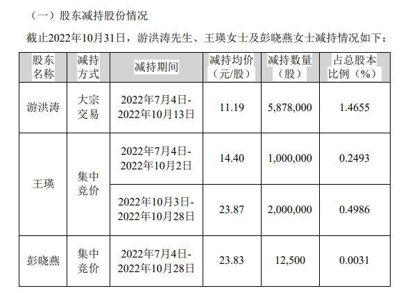 提前终止减持为“噱头”！财报公布两日内，华森制药大股东与财务总监高位急抛股份
