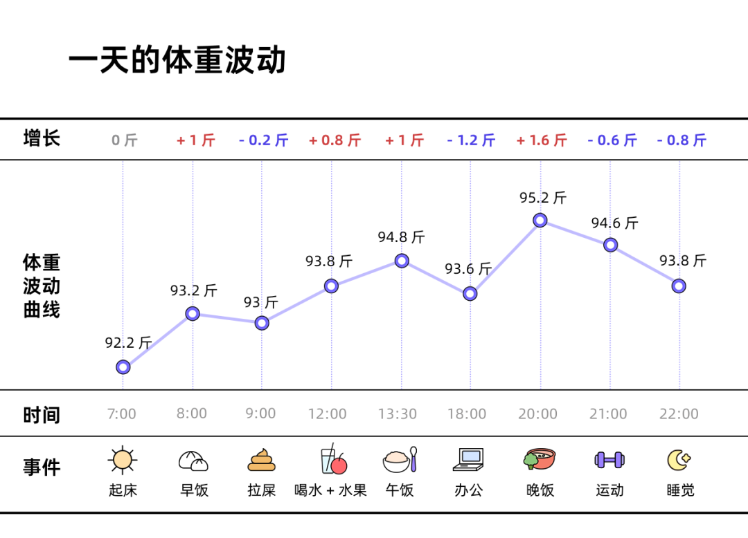 一天竟然能胖 3 斤？真人实测揭露体重的秘密 36氪 