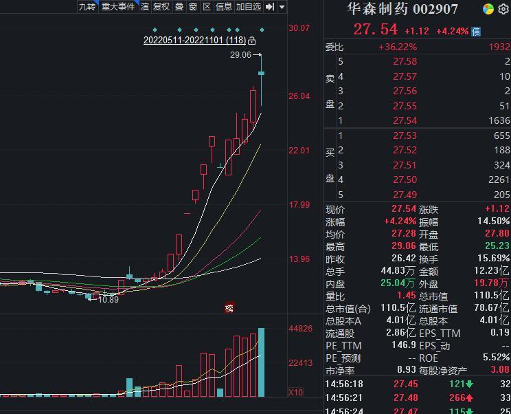 提前终止减持为“噱头”！财报公布两日内，华森制药大股东与财务总监高位急抛股份