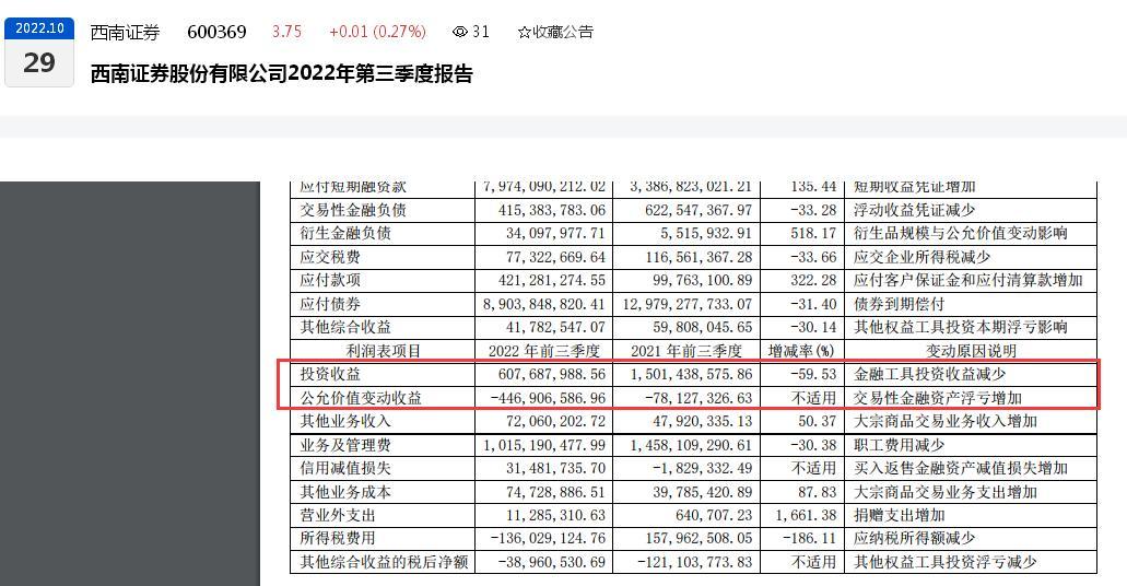 西南证券2022年三季报业绩“大打折扣”：前三季度扣非归母净利润下滑七成、交易性金融资产浮亏超4亿元、投资收益整体下滑五成