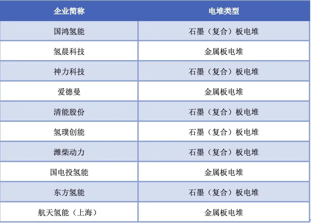 沿着大功率、长寿命方向发展，氢燃料电池电堆产业正在快速升级
