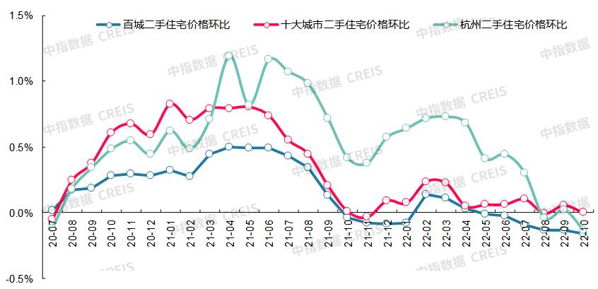 10月十大城市二手房房价地图-36氪