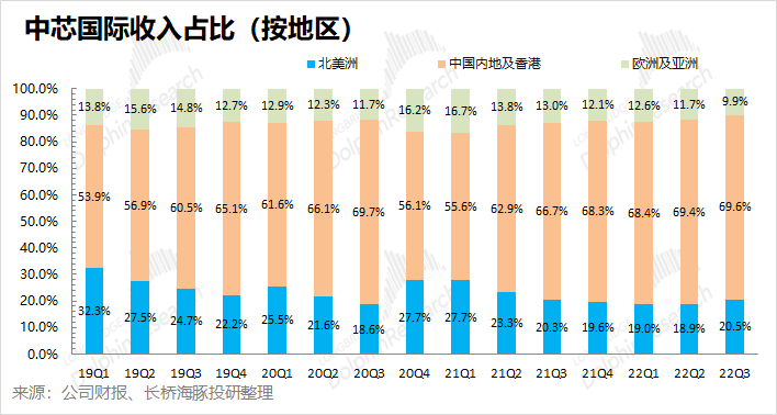 中芯国际