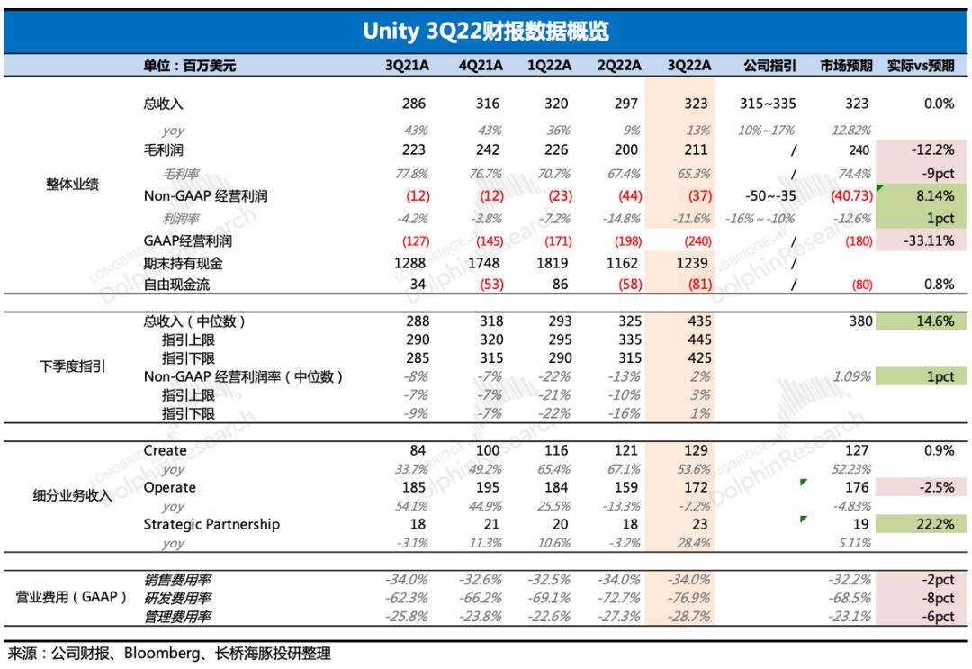 Unity：暴跌成习惯？业绩没那么糟也没那么好-36氪