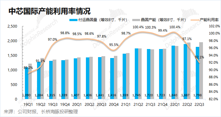 中芯国际