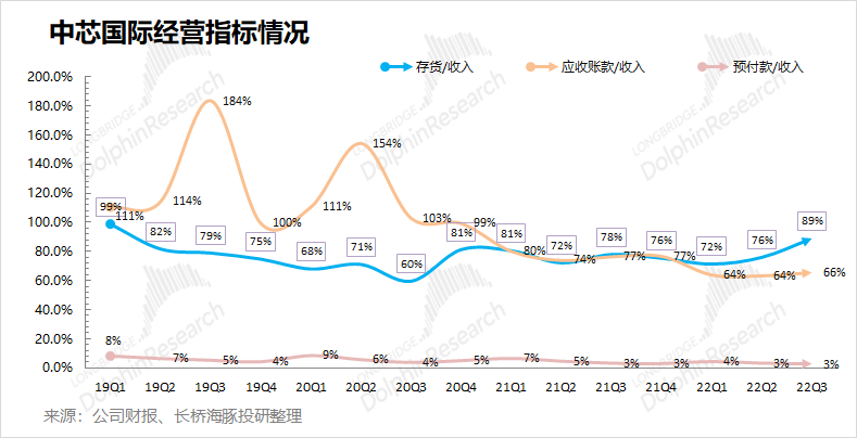 中芯国际