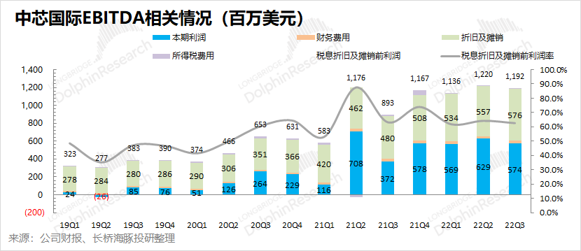 中芯国际：长期信仰，也逃不出“周期魔咒”