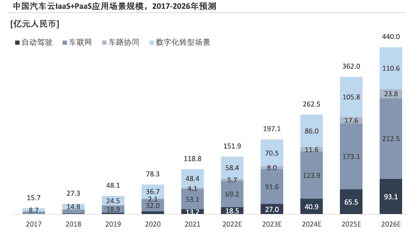 汽车云，云计算的下一个战场