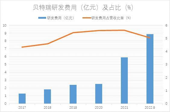 SGI公司|北交所“一哥”贝特瑞三季报增收又增利，但毛利率持续下行，现金流承压明显