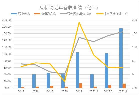 SGI公司|北交所“一哥”贝特瑞三季报增收又增利，但毛利率持续下行，现金流承压明显