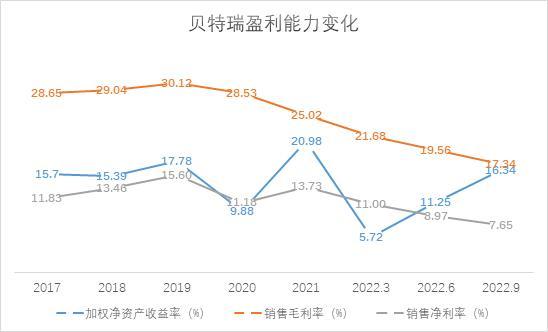 SGI公司|北交所“一哥”贝特瑞三季报增收又增利，但毛利率持续下行，现金流承压明显