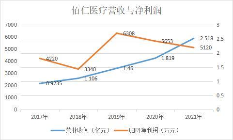 和讯SGI|佰仁医疗盈利质量下滑，股份支付费用拖累净利润，人工心脏瓣膜继续引领增长，面临两大行业风险