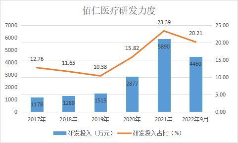 和讯SGI|佰仁医疗盈利质量下滑，股份支付费用拖累净利润，人工心脏瓣膜继续引领增长，面临两大行业风险