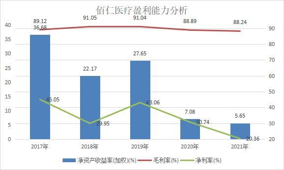 和讯SGI|佰仁医疗盈利质量下滑，股份支付费用拖累净利润，人工心脏瓣膜继续引领增长，面临两大行业风险