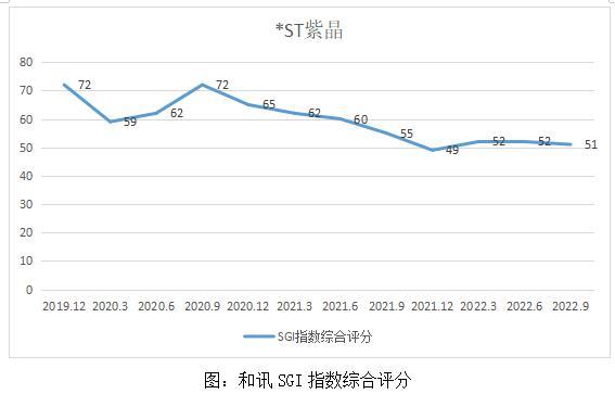 和讯SGI公司|亏成这样还做假？净利下降2464.01%，*ST紫晶再收问询函！隐患重重，创投机构陆续减持