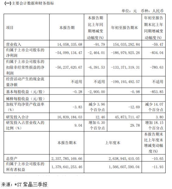 和讯SGI公司|亏成这样还做假？净利下降2464.01%，*ST紫晶再收问询函！隐患重重，创投机构陆续减持