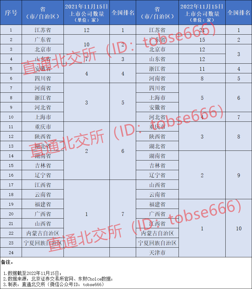 “小巨人”占比近四成 北交所成专精特新主阵地(图3)