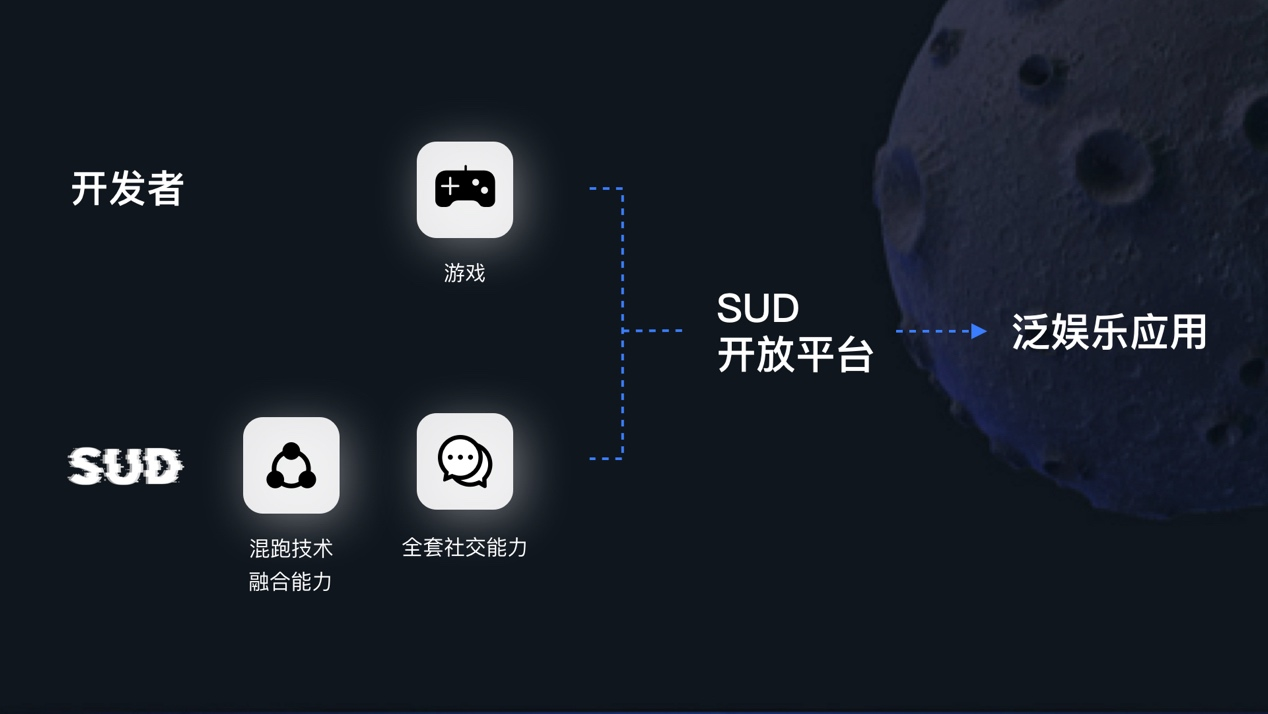 游戏及元宇宙开发者迎来新机遇，「忽然科技」旗下SUD开放平台正式上线 | 早期项目