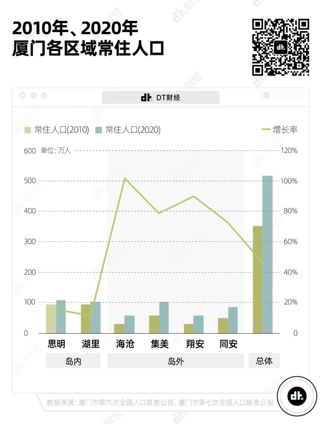 厦门房价，卷过北上广-36氪