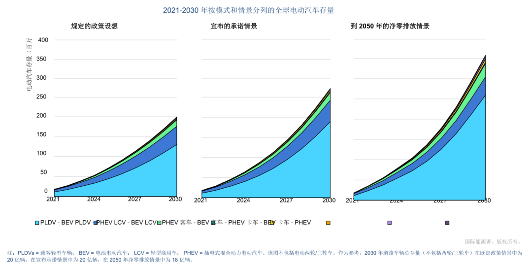 2030年规模超2万亿美元，全球电动汽车市场现状与趋势(图2)