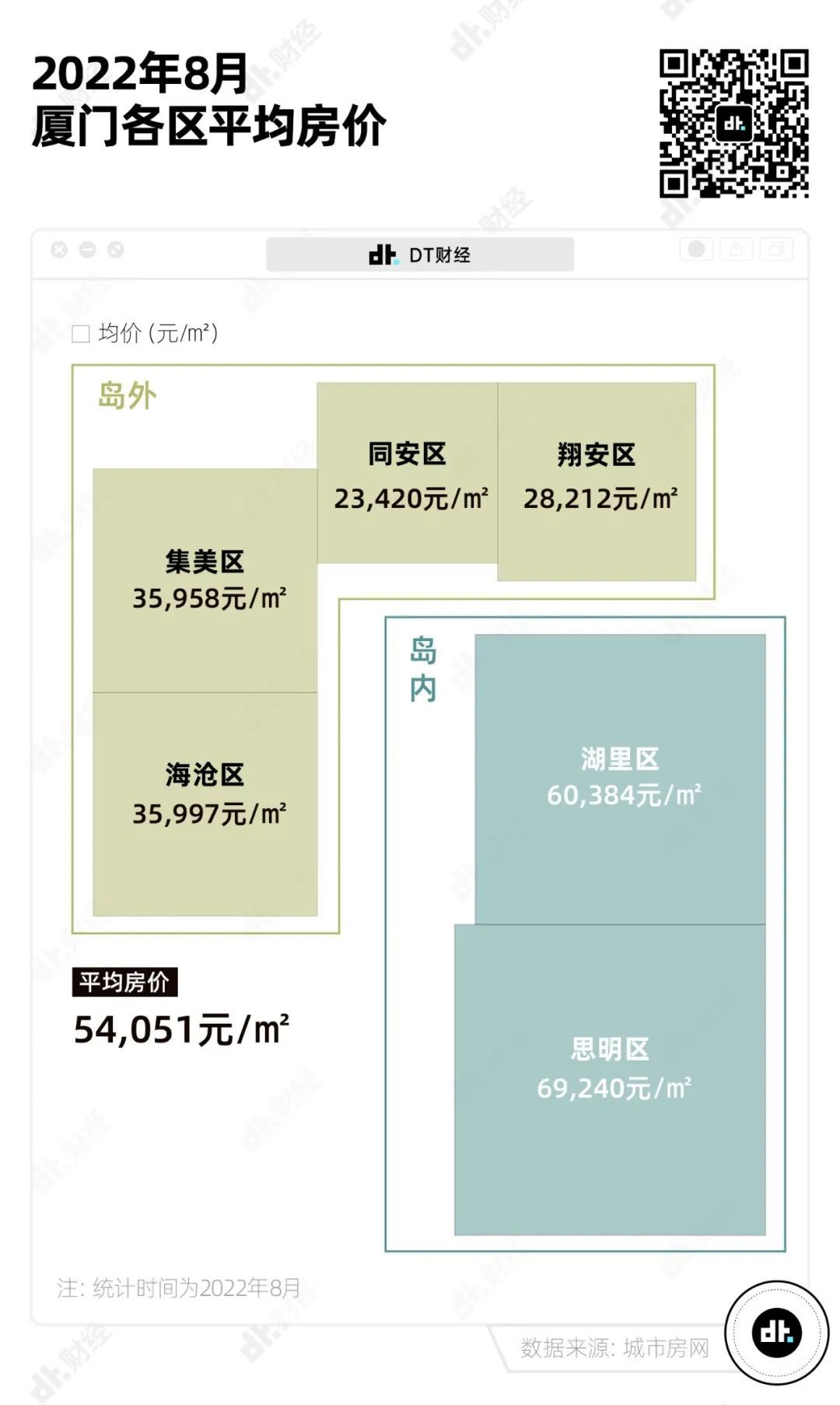 厦门房价，卷过北上广-36氪