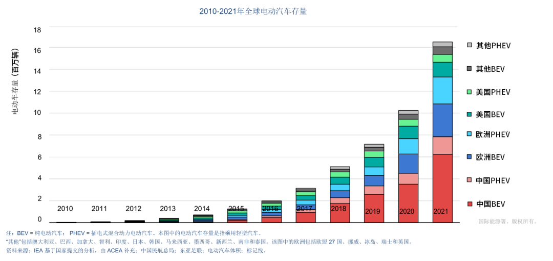 2030年规模超2万亿美元，全球电动汽车市场现状与趋势(图1)