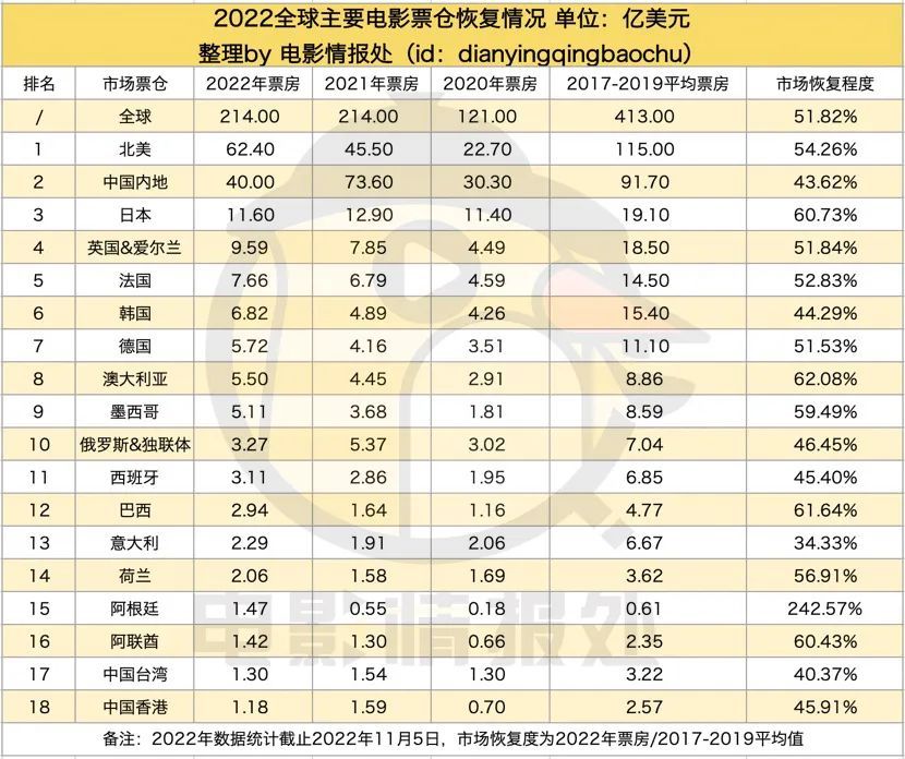 ​全面“躺平”的海外电影市场，2022票房到底有多少了？插图2