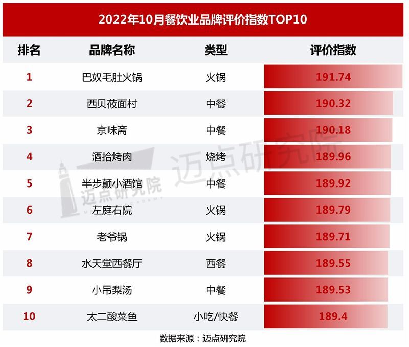 2022年10月中国餐饮业发展报告(图13)