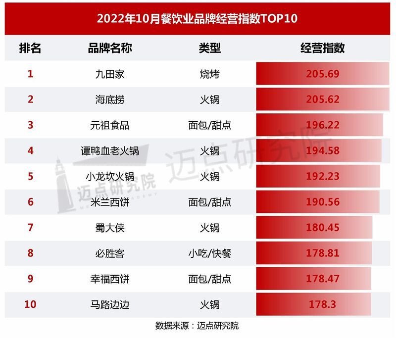 2022年10月中国餐饮业发展报告(图14)