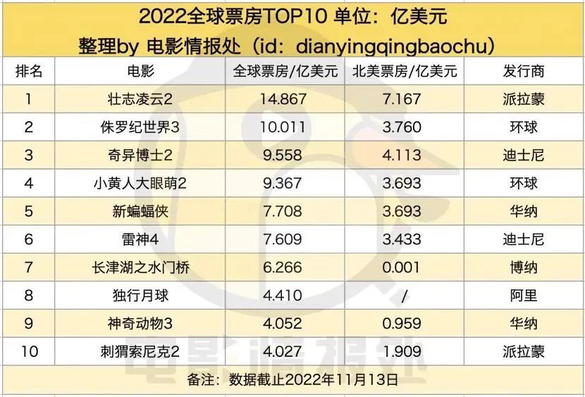 ​全面“躺平”的海外电影市场，2022票房到底有多少了？插图3