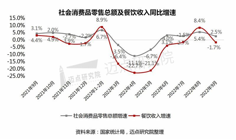 2022年10月中国餐饮业发展报告(图6)