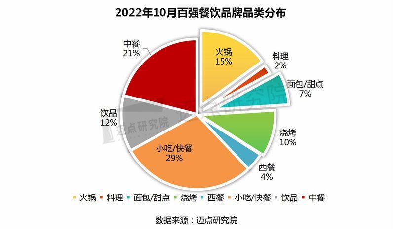 2022年10月中国餐饮业发展报告(图8)