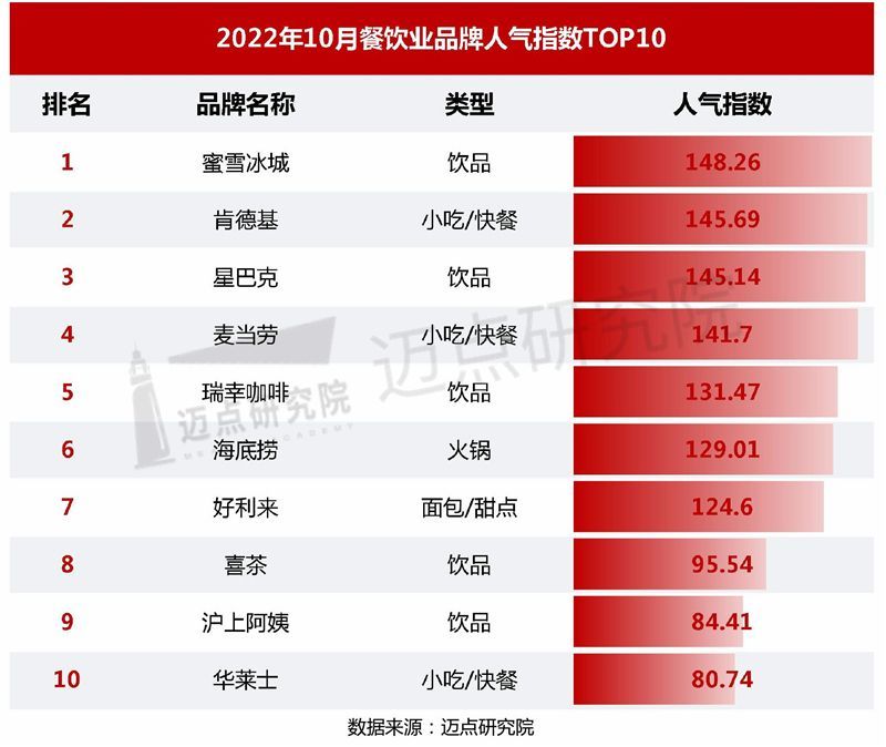 2022年10月中国餐饮业发展报告(图11)