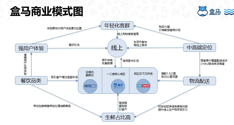 盒马侯毅给中国零售业带来的两大革新：新零供关系和商品力