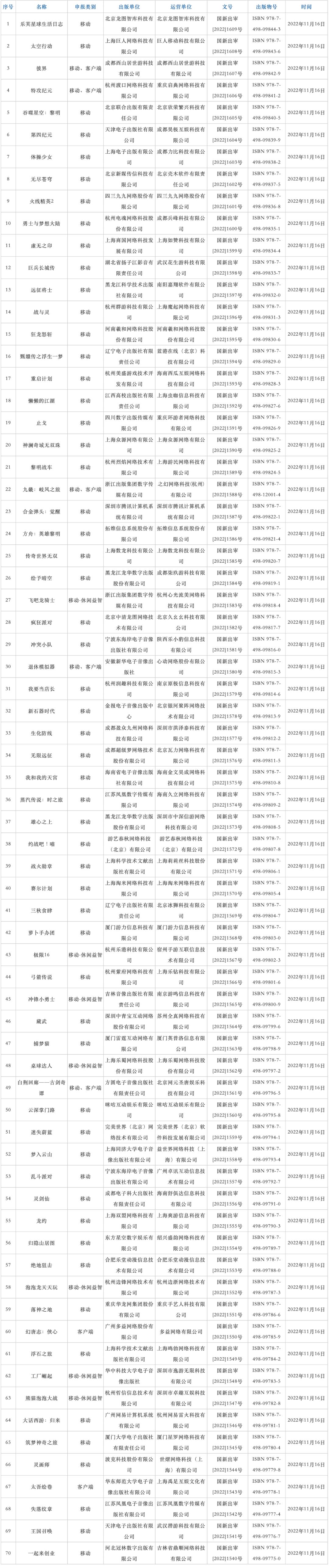 70个版号发放，腾讯网易莉莉丝在列，超8成游戏上市公司股价拉升-36氪
