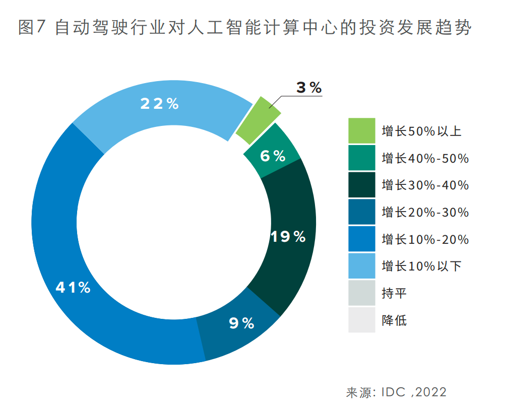 自动驾驶