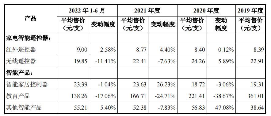IPO观察丨辰奕智能求上市：核心产品单价连降  研发能力、股权交易受质疑