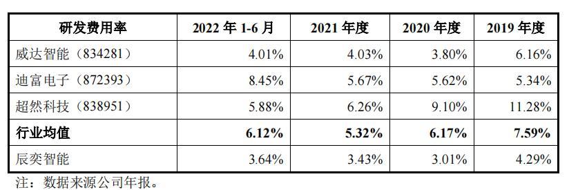 IPO观察丨辰奕智能求上市：核心产品单价连降  研发能力、股权交易受质疑