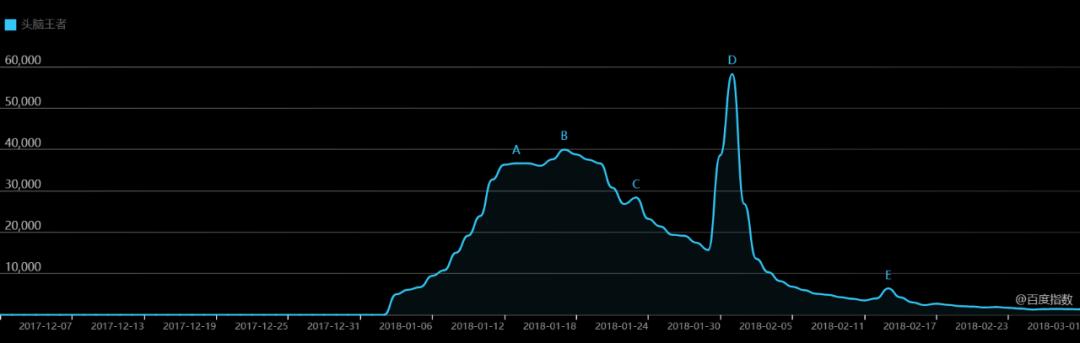 爆火的社交网络的小游戏有哪些？怎么开发？