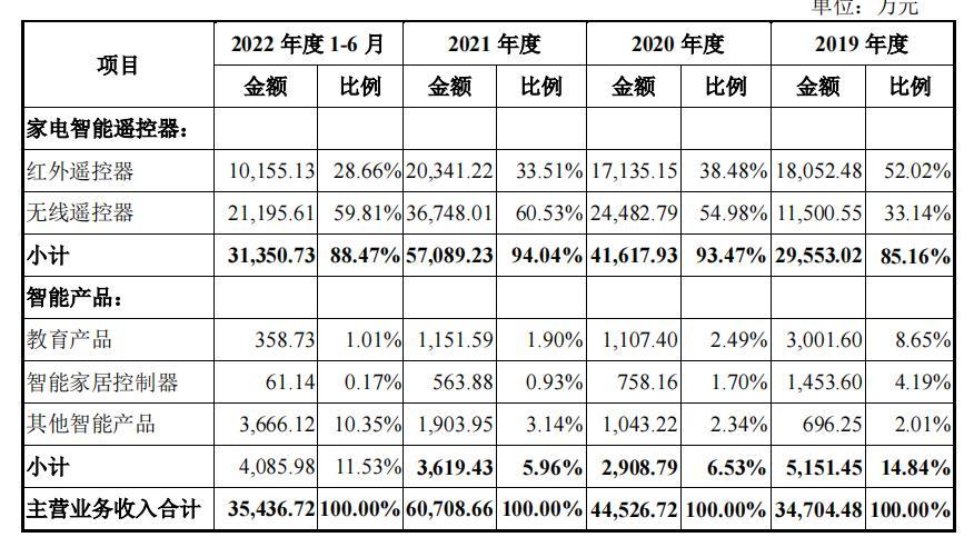 IPO观察丨辰奕智能求上市：核心产品单价连降  研发能力、股权交易受质疑