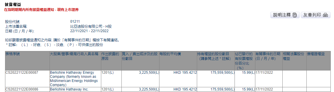伯克希尔哈撒韦将在比亚迪股份H股的持股比例从16.28%降至15.99%