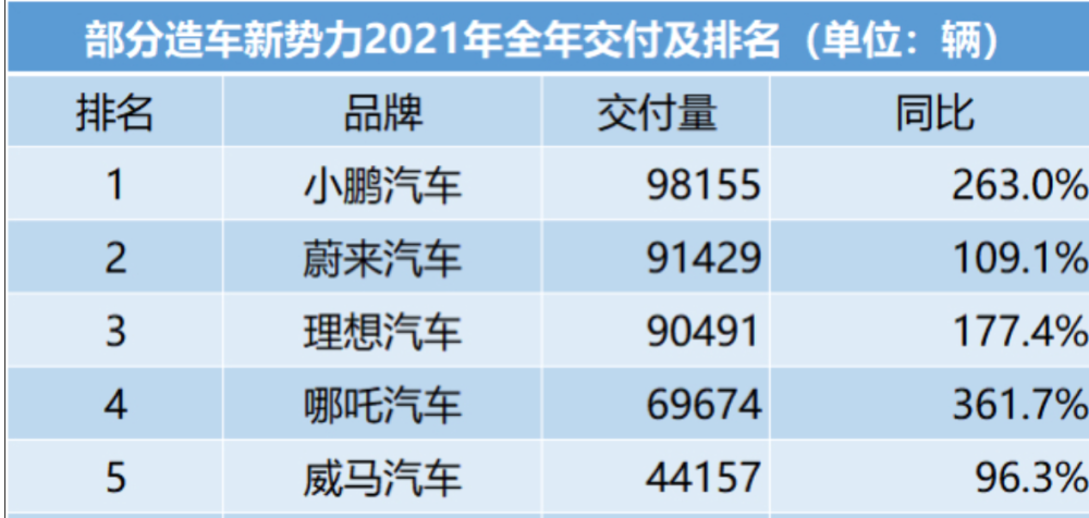 威马：曾经一线，如今缺钱