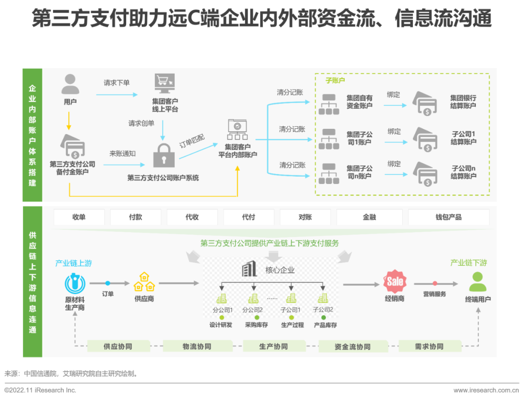 2022年中国第三方支付行业研究报告-36氪