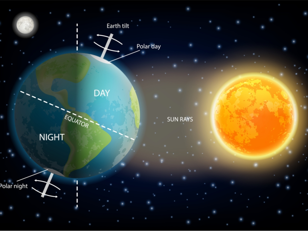 开始用太阳的东升西落来计算时间,古代学者将平均太阳日平分为24小时