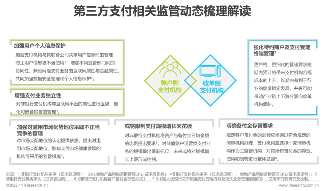 2022年中国第三方支付行业研究报告-36氪