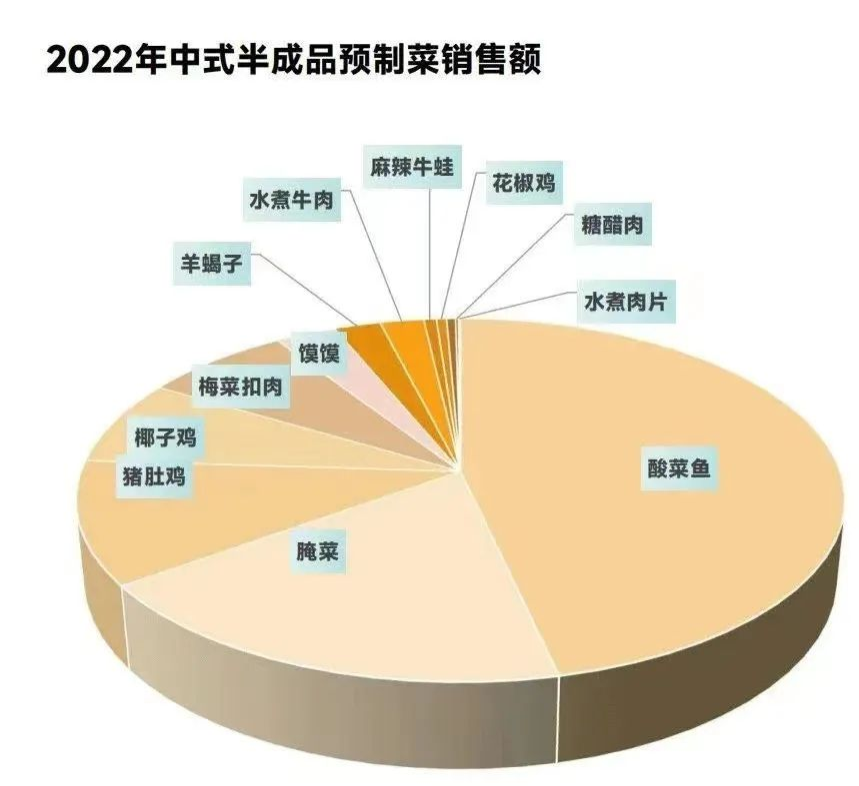 入局预制菜，小心死在供应链上(图5)