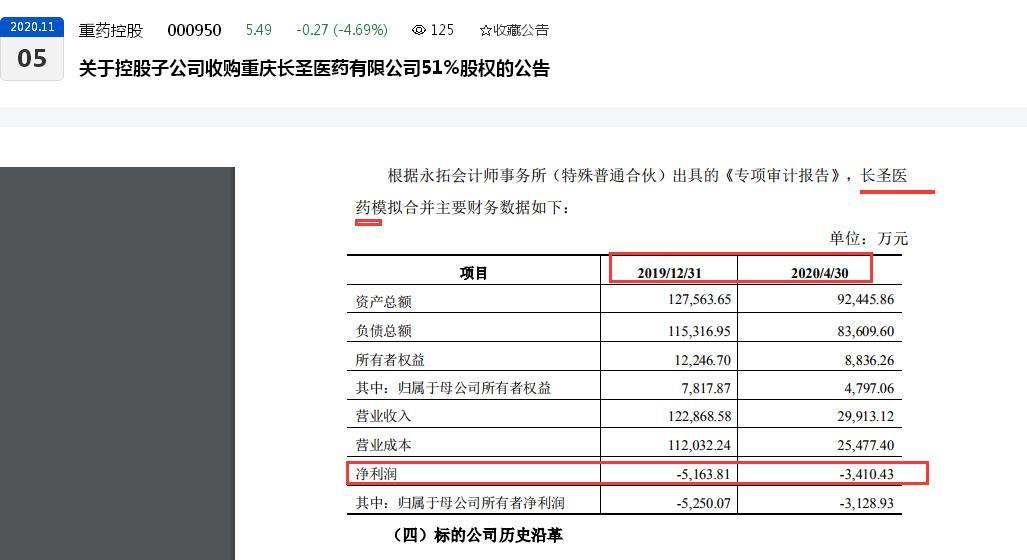 有标的公司过渡期亏损3000多万元！重药控股频繁大额并购酿“苦果”？最近四个年度负债率不断攀升逼近“红线”、多个盈利能力指标大幅下滑