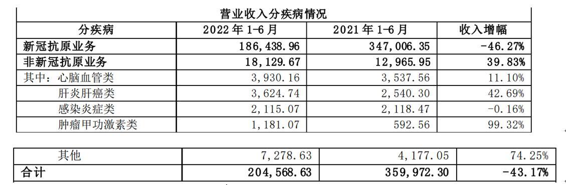 截取自2022年半年报